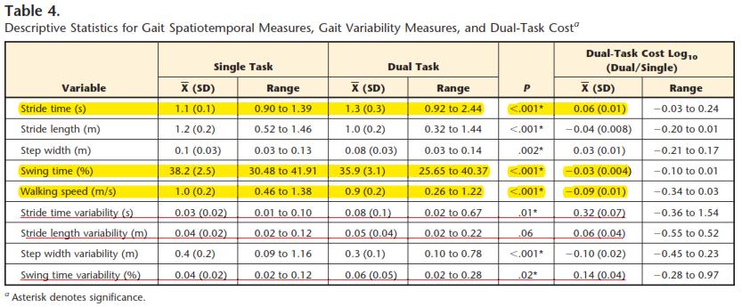Spatiotemporal and Variability Measures of Gait are all Impaired by