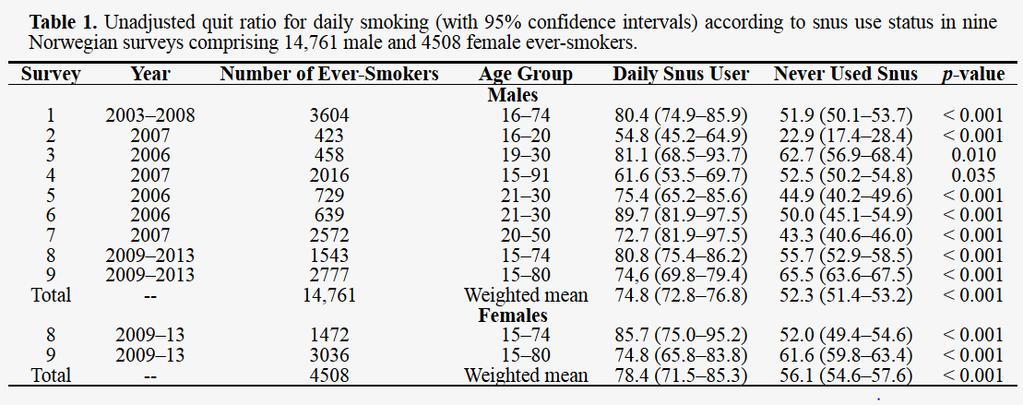 Lund I & Lund KE (2014). How has the availability of snus influenced cigarette smoking in Norway? Int. J.