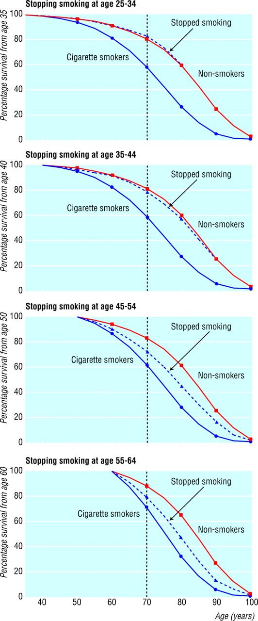 Effects of stopping smoking on survival of British doctors 50 year follow-up at age 25-34 (effect from age 35), at age 35-44