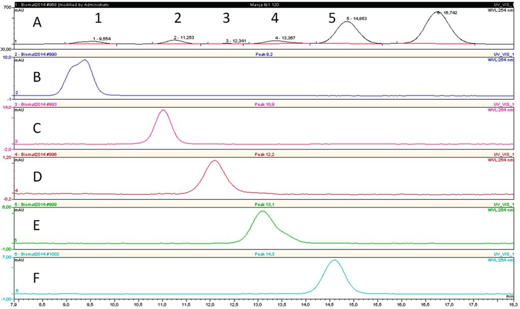S7 of S17 2. Transglycosylation Reactions with Recombinant β-glycosidase from Pyrococcus under Thermal Heating (85 C) 2.1. Kinetic Analysis with Acceptor β-d- Figure S11.