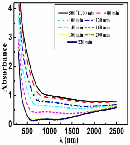 Some physical properties of ZnO thin films prepared by thermal oxidation of metallic Zn 391 materials could be used in photovoltaic applications due to the sharp increase of absorbance in strong