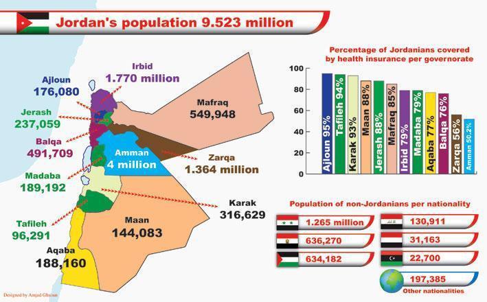 Background Estimated current population of Jordan at 9.8 million, up from 9.