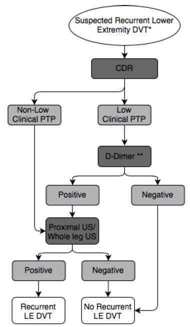 Flow chart for Diagnosis of recurrent DVT In studies assessing this diagnostic strategy