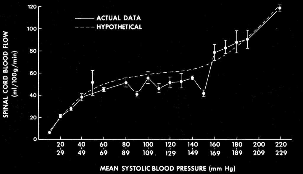 Secondary Injury: Spinal Cord Hypoperfusion Rubenstein A: Neurosurgery 27(6):882-6, 1990 Prospective database 64 SCI pts MAP > 85 mmhg Crystalloid,