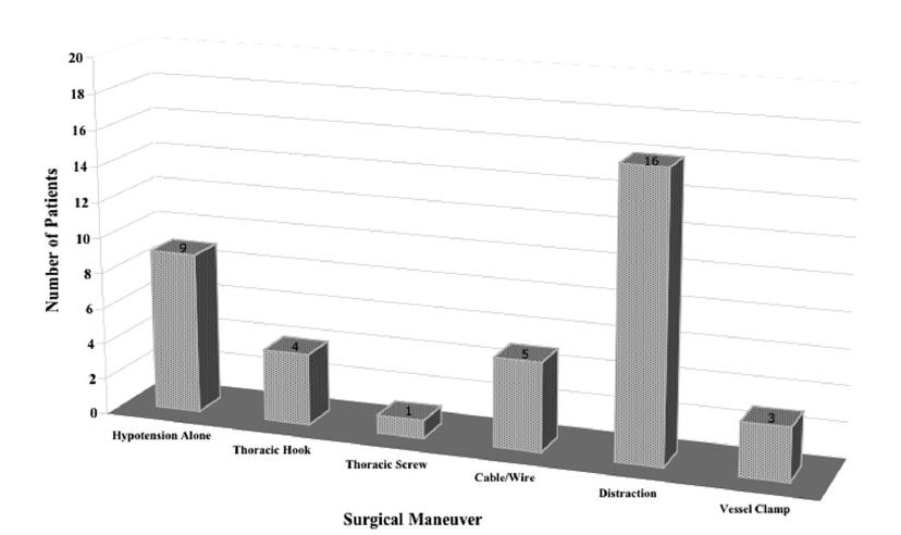 Etiology of intra-operative Neurologic injury: (0.8%) 9/1121 new deficits 3.