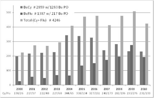 CIBMTR Data 2000 to 2010 Allo Myeloablative Bu with either Cy or Flu What do we know about BuCy? Bu IV 0.8 mg/kg and Oral 1 mg/kg are not equal. IV 0.8 Bu mean AUC 1106 (413 to 2511) for 1 st dose.