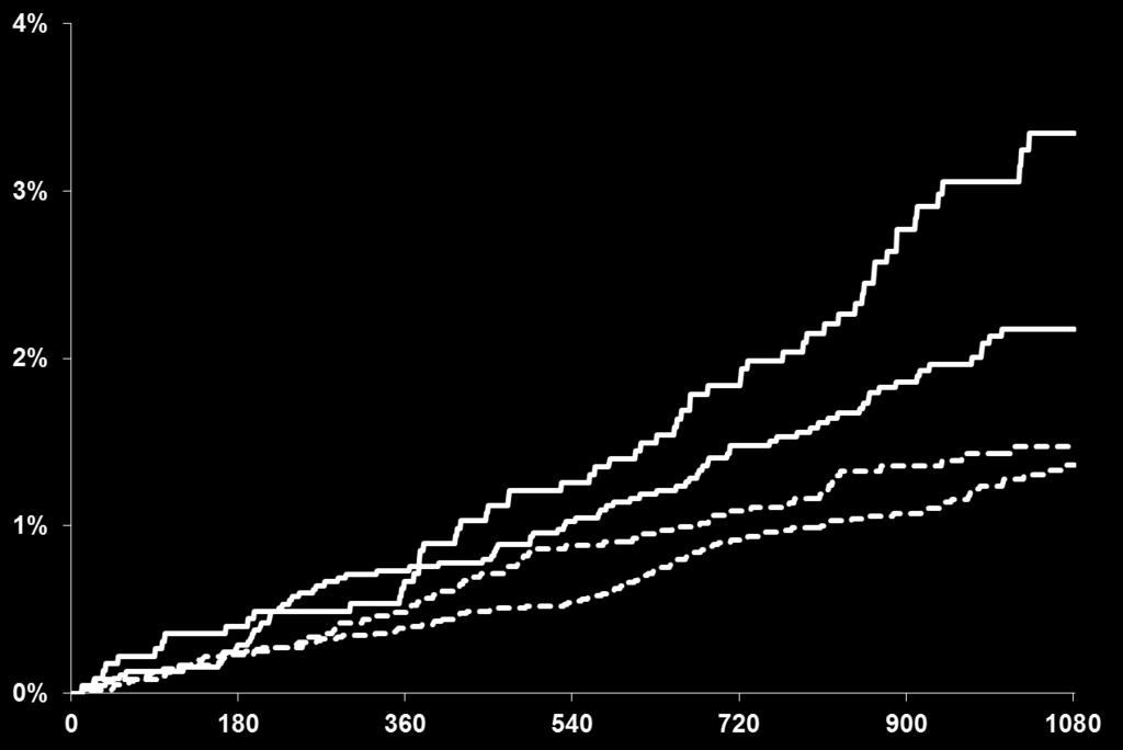 Coronary Death (%) Coronary Death Ticagrelor (doses pooled) Placebo Ticagrelor in Diabetic Patients HR 0.66 (95% CI 0.48 0.91) ARR 1.1%; P=0.01 3.4% Benefit in Diabetic vs.