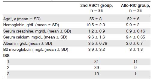 Auto/RIC vs tandem Auto A retrospective study from PETHEMA study received 6 cycles of VBMCP or VBAD