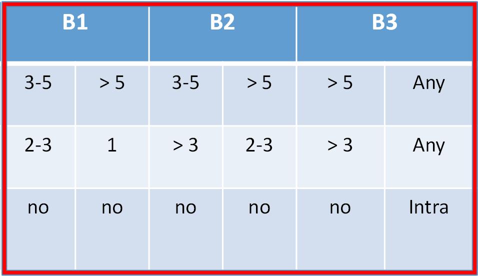 CA TUMOR STAGING Variables 0 A B1 B2 B3 C Diameter(cm) < 2 3 5 3-5 > 5 3-5 > 5 > 5 Any Any N
