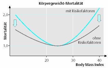 Anthropometry BMI = Weight Height ² For the elderly association between BMI and body fat less close For the elderly higher survival for people