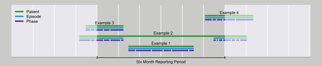 Appendix A Data Scoping Method The method used to determine which data is included in a PCOC report looks at the phase level records first.