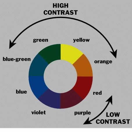 Color Guidelines Avoid simultaneous display of highly saturated, spectrally extreme colors e.g., no cyans/blues at the same time as reds, why? refocusing!