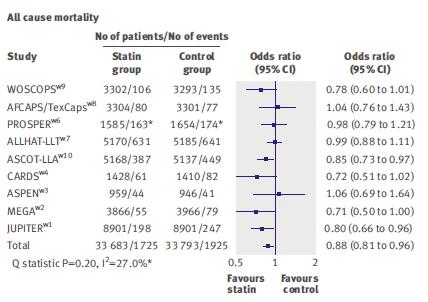 Statins and primary prevention of CVD All cause
