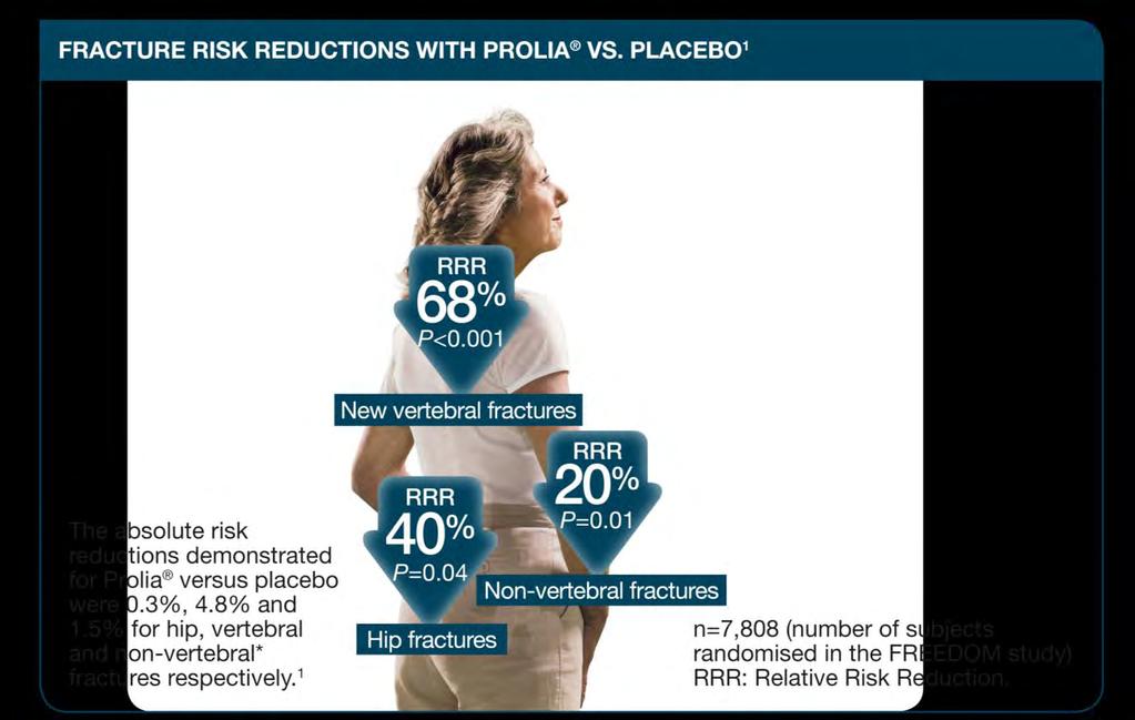 Prolia helps to protect your patients where they need it the most at the hip and other key sites 1 Results at 36 months.