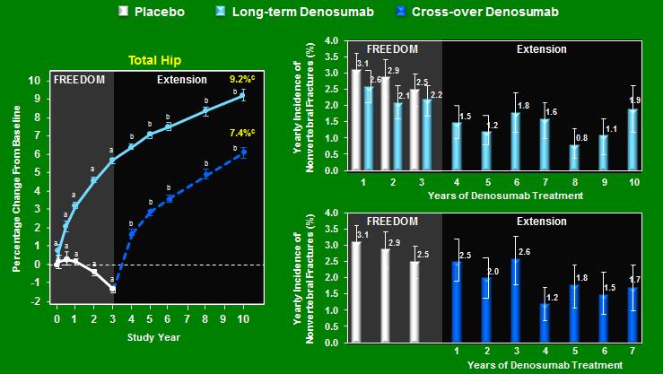 Effects of Denosumab Treatment on Total Hip BMD and Nonvertebral Fractures Through 10 Years BMD data are LS means and 95% confidence intervals. a P < 0.05 vs FREEDOM baseline. b P < 0.