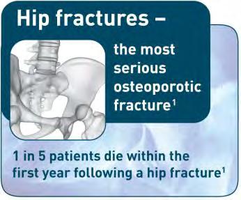 The social and economic burden of some fractures have more impact than others 1 Less than 50%
