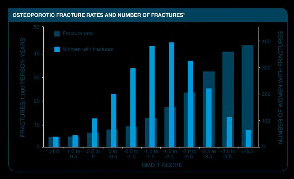 Fracture rates are significantly higher for patients with