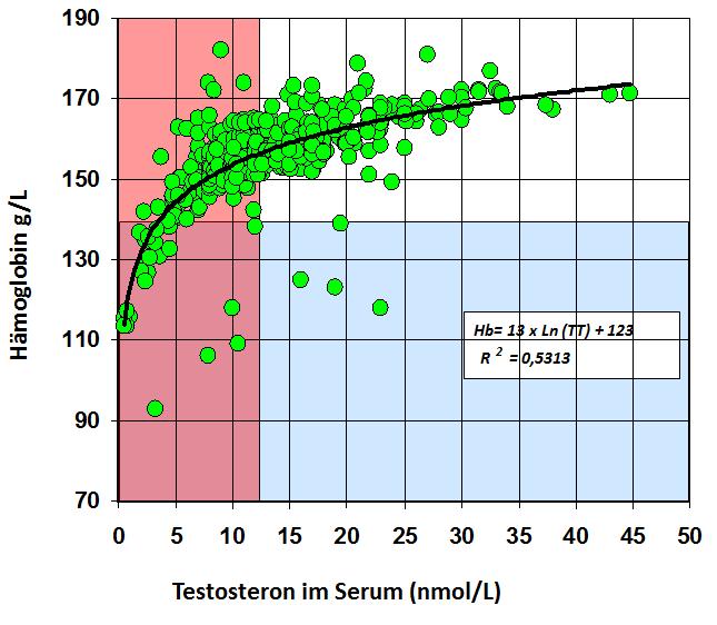 Testosterone and hemoglobin in 434 aging men
