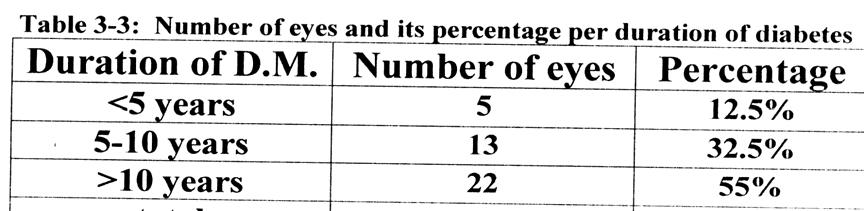 Age group Table 3-1: The a e sex and number of e es distribution 40-49 years 50-59 years >60 years No. of eyes No.