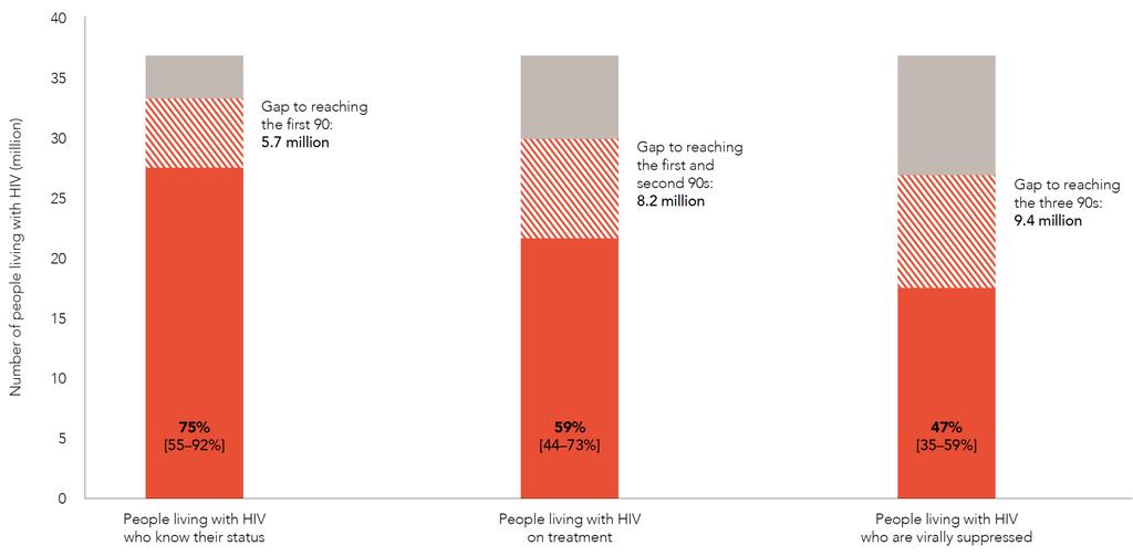 Number of people living with HIV (millions) Much Progress Made, But More Needs to be Achieved 40 35 30 25 20 Gap to reaching the first 90: 5.7 million Gap to reaching the first and second 90s: 8.