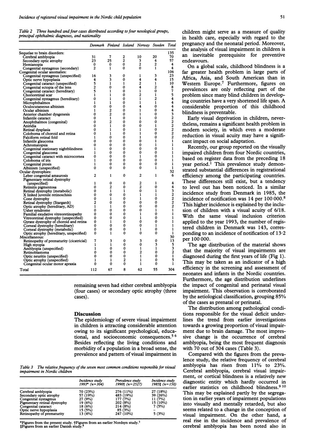 Incidence of registered visual impairment in the Nordic child population 5 Table Three hundred andfour cases distributed according to four nosologic,al groups, principal ophthalmic diagnoses, and