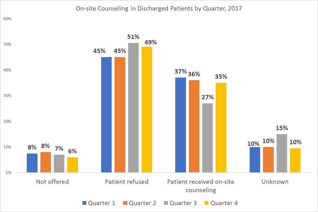 On-Site Counseling Data Source: 48-hour Overdose