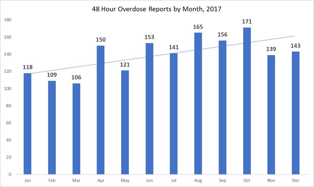 Overview Data Source: 48-hour Overdose