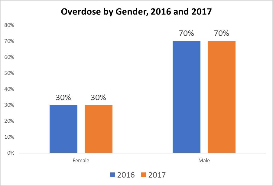 Demographics Data Source: 48 -hour Overdose
