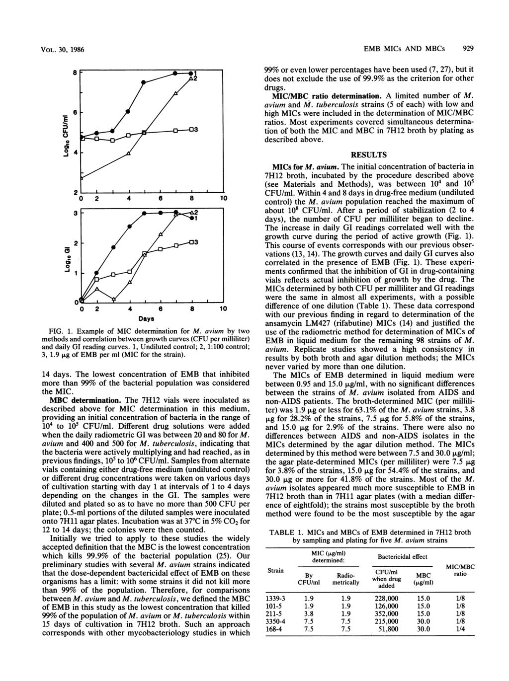 VOL. 3, 1986 E U, 4 > 2 2 4 8 1 238 l Days FIG. 1. Example of MIC determination for M. avium by two methods and correlation between growth curves (CFU per milliliter) and daily GI reading curves.