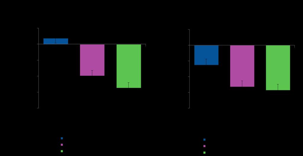 Supplementary Figure 2. Effect of empagliflozin on FPG.