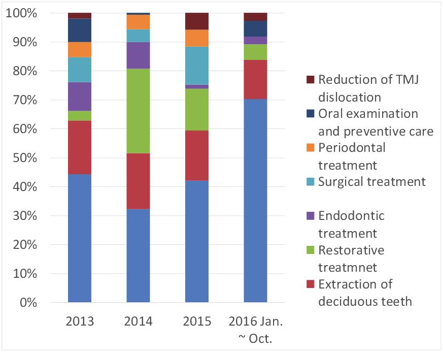 Main reasons for undergoing sedation (Table 2) Dental phobia (lack of cooperation, anxiety) accounted for 158 treatment cases and was the most common reason for administering sevoflurane sedation.