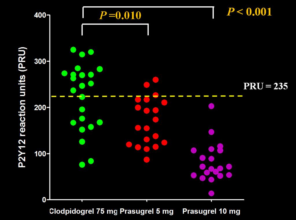 PD Date on Prasugrel (5 vs. 10 mg/d) vs.