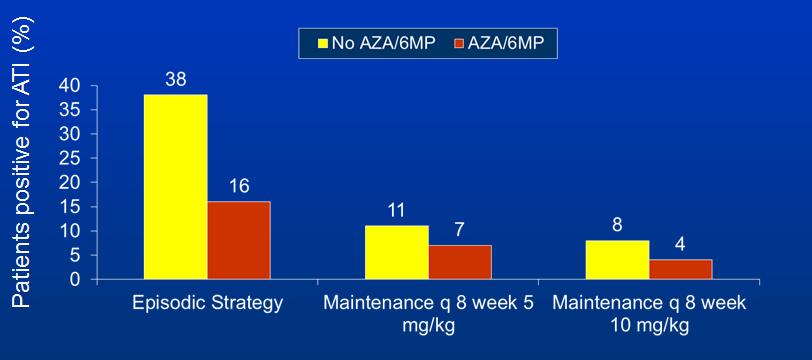 Crohn s Disease: Immunogenicity of Infliximab in ACCENT I Stratified by Dosing