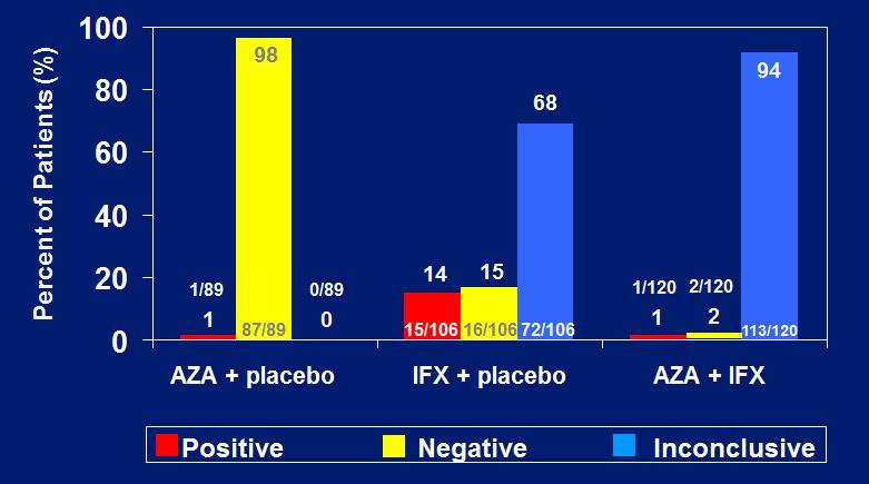 Crohn s Disease: Immunogenicity of Infliximab in SONIC at Week 30* * Patients who had 1 or more PK samples obtained after their first study agent administration were included in the analysis.