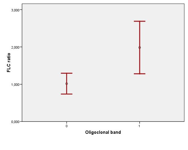 Serum FLC and oligoclonal bands Median value 0.87 [CI 95% 0.70 1.