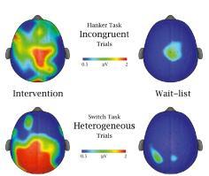 Fitness Cognitive tests Attention