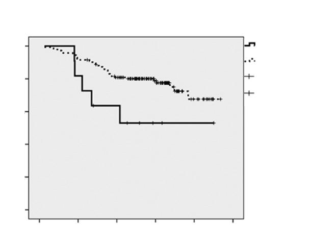 (A,B) Overall survival and disease free survival curves for patients receiving surgery after 4 weeks versus 8 weeks after neoadjuvant treatment, respectively.