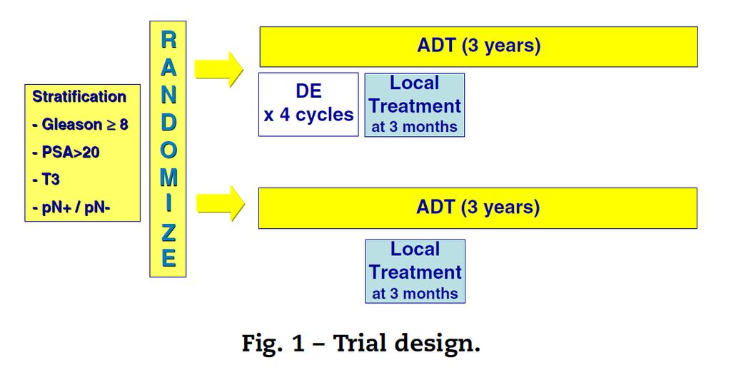 A phase III trial of docetaxel estramustine in high-risk localised prostate cancer: GETUG 12 trial French Group d Etude des Tumeurs Uro-Genitales ADT+DE arm (n=207) RT (74Gy):180 pts (87%) PR: 10 pts