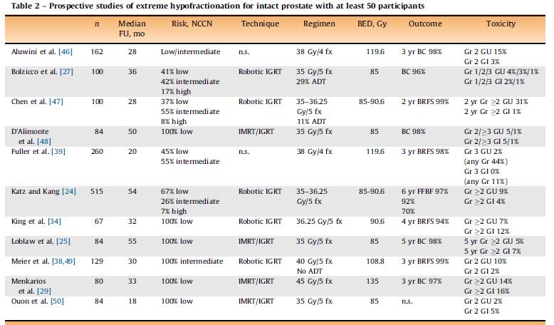 Extreme hypofractionation (5-10 Gy in 4-7 fractions) Only low risk and selected intermediate-risk patients were studied.