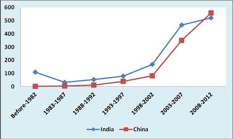 Table 5.1 Food and Nutrition literature: comparison by publication year F&N research F&N research Block Periods on India on China Total No % No % No % Before-1982 110 7.69 2 0.19 112 4.