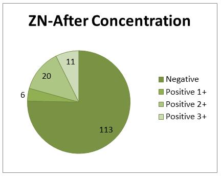 Among the 37 positive samples, Males (81%) were commonly affected than females (19%).
