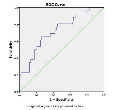 The predictive value of PSAD was analyzed using ROC curves for each group (fig 1), and these invaluable results were confirmed.