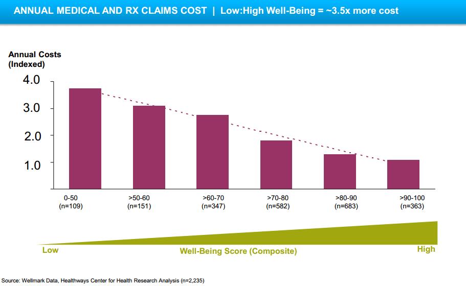 Well-Being Score Research Well-Being Scores are directly related to healthcare costs: ER visits