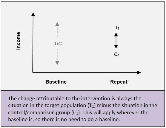 When using a study with a control or comparison group that is extremely similar to intervention group, as is the case with some RCTs, it can be assumed that the baseline would be the same for both