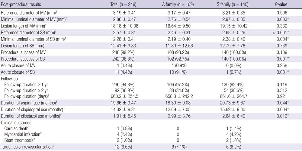 Post-procedural results and clinical outcome at median 20.