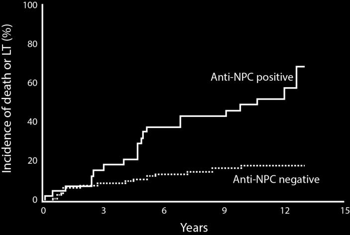 Blood tests Baseline parameters Bilirubin & Albumin ELF test AST/platelet ratio PBC-specific ANA Anti-nuclear pore complex (NPC) antibodies may