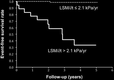Hepatology 2012) Limitations LSM improves the new risk