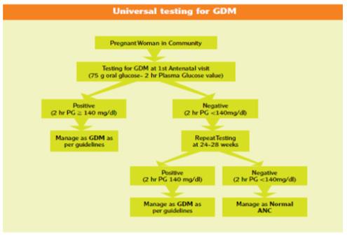 settings. The insulin resistance during pregnancy escalates further and hence FPG is not an appropriate option to diagnose GDM in Asian Indian women. In this population by following FPG > 5.