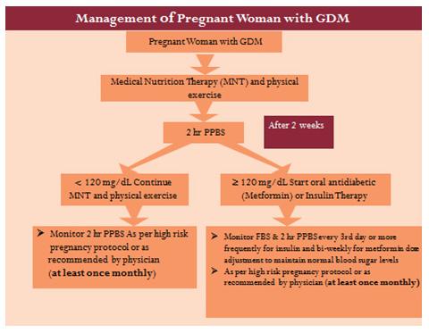 National Indian Guidelines for GDM, Govt of India: Government of India released a "National Guidelines on Diagnosis and Management of Gestational Diabetes Mellitus in 2014 to address the need of high