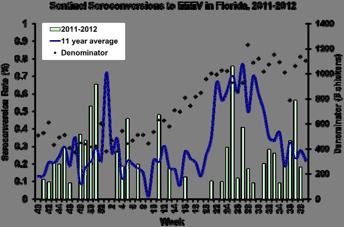 County Collection Seroconversion Rates (%) County Totals Date SLEV WNV EEEV HJV Week YTD Nassau 9/8/22.53 2.94 2 WNV, EEEV 26 WNV, 6 EEEV, 4 HJV Orange 9/,.9.9 WNV, EEEV 9/3/22 Orange 9/7/22.